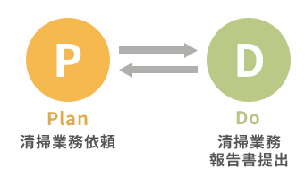 Plan 清掃業務依頼 ⇄ Do 清掃業務報告書提出